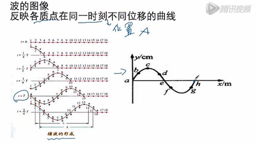 高一机械波的描述_高清1080P在线观看平台_腾讯视频