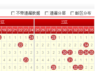 大樂透走勢圖